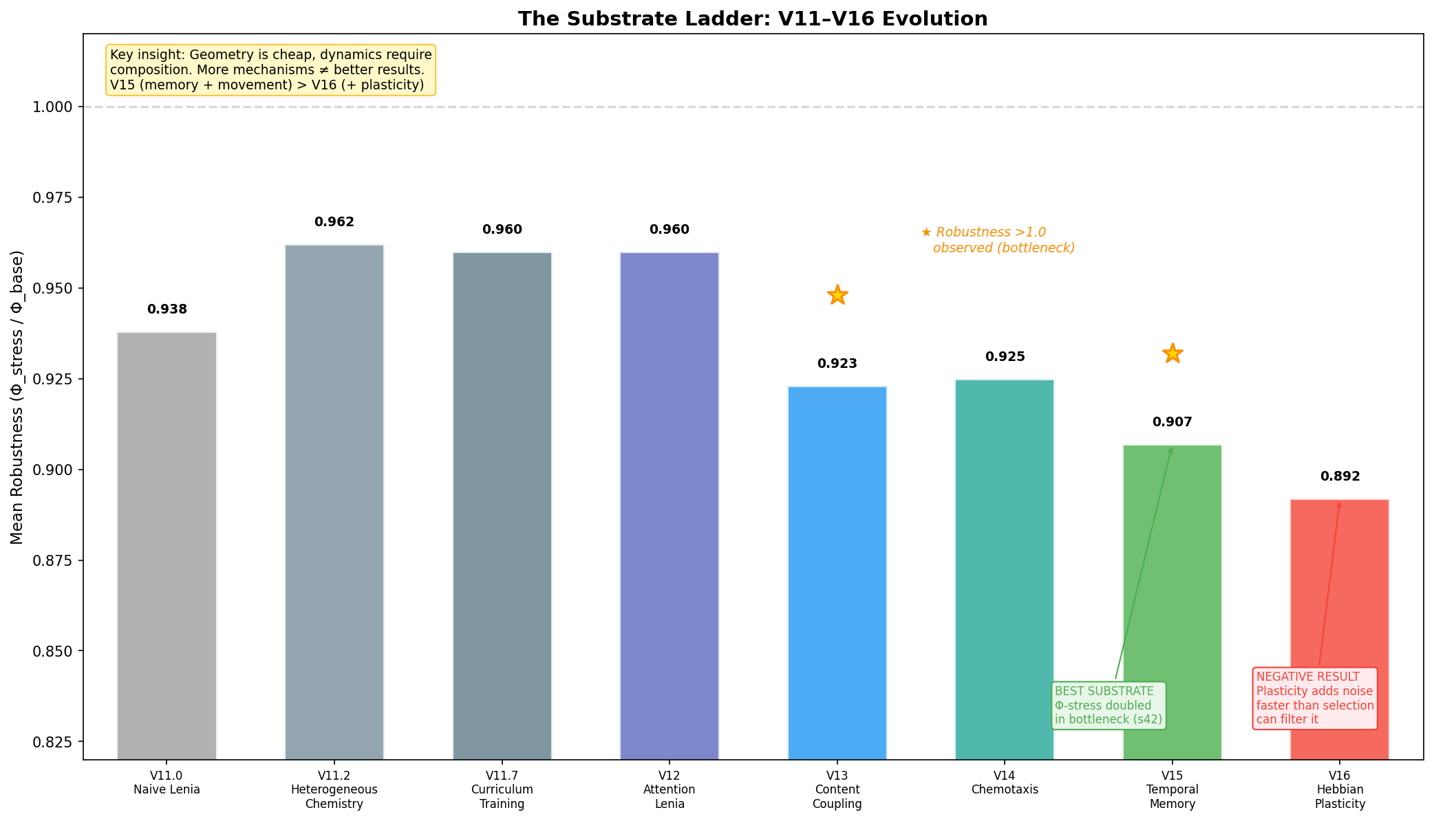 The Substrate Ladder: mean robustness across V11-V16