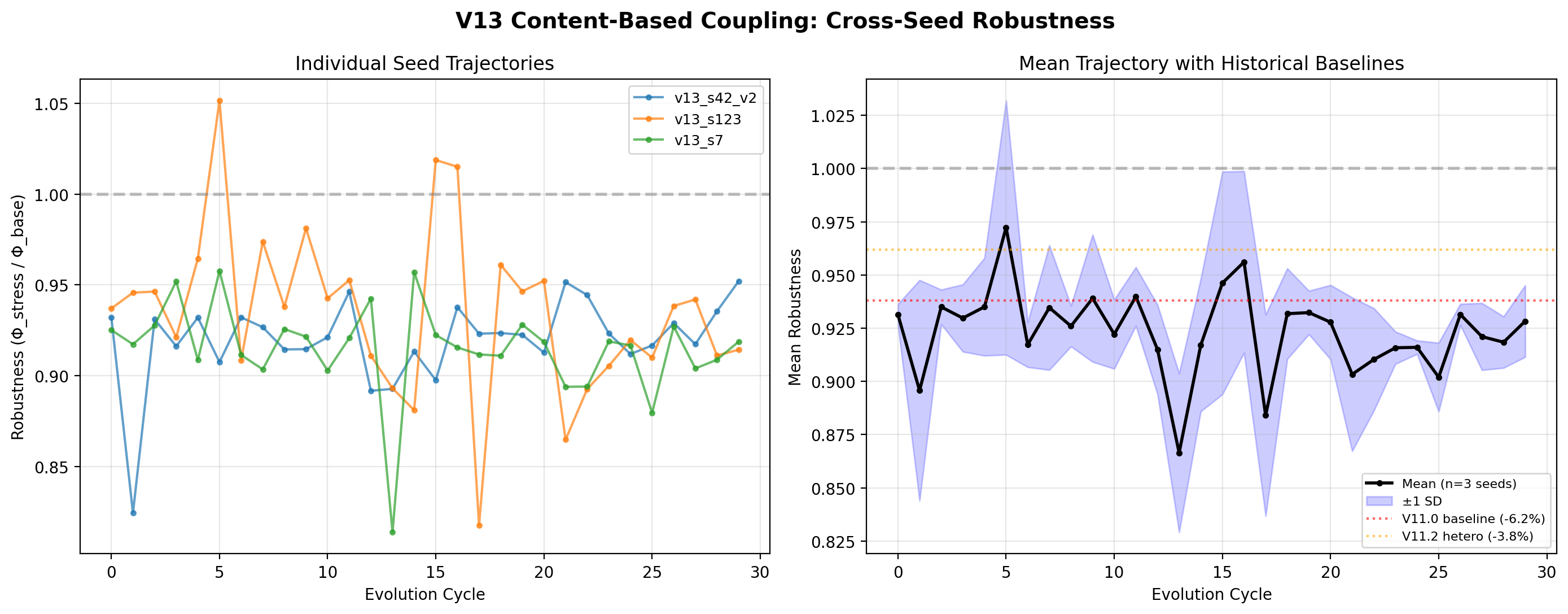 V13 cross-seed robustness trajectories compared to historical baselines