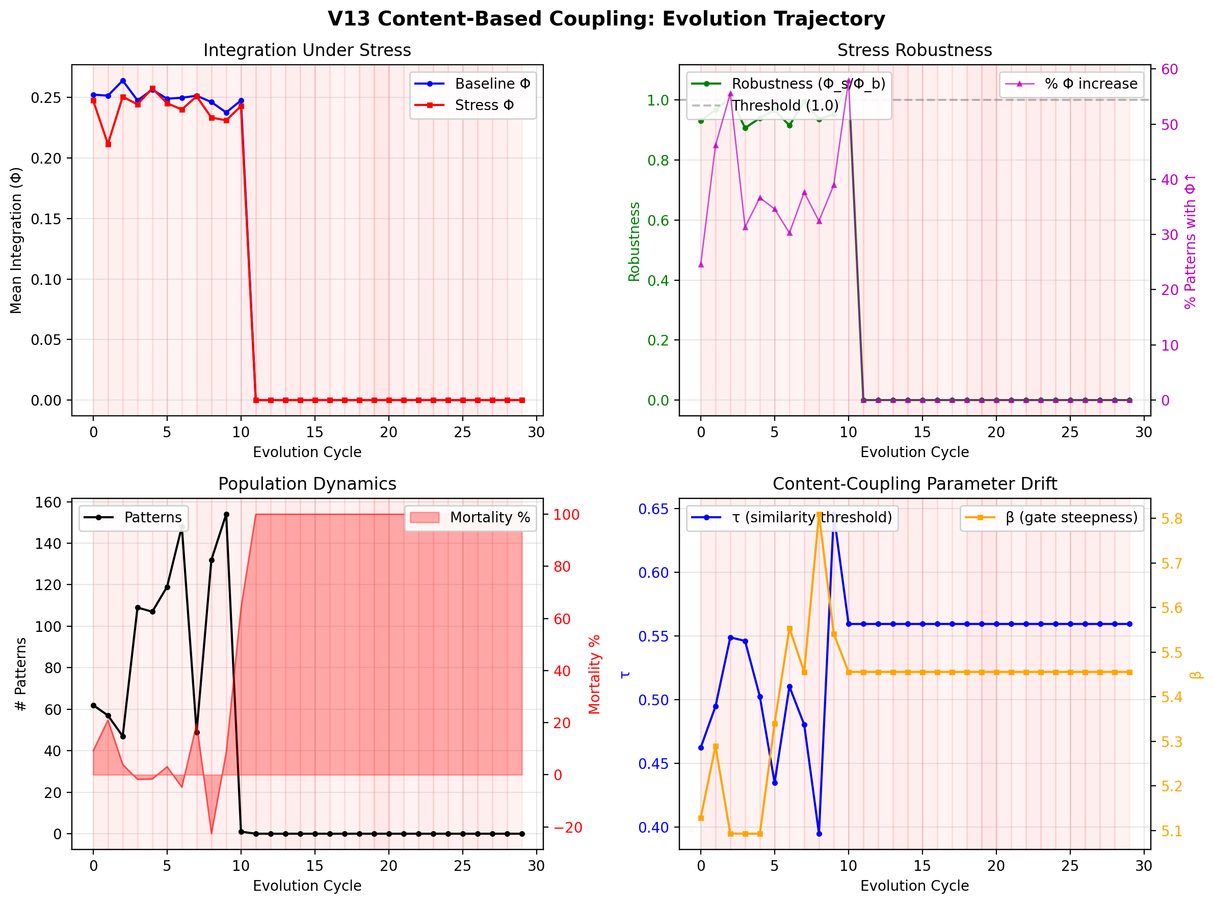 V13 evolution trajectory showing integration, robustness, population, and parameter drift