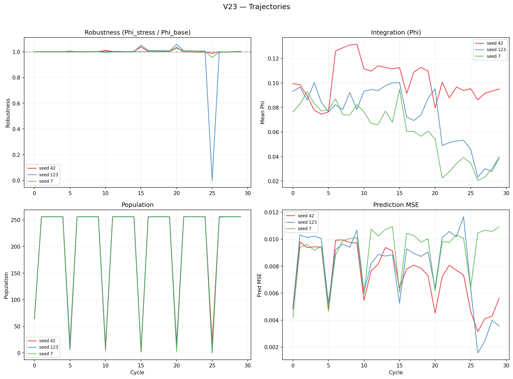 V23 trajectories: robustness, integration, population, and prediction MSE